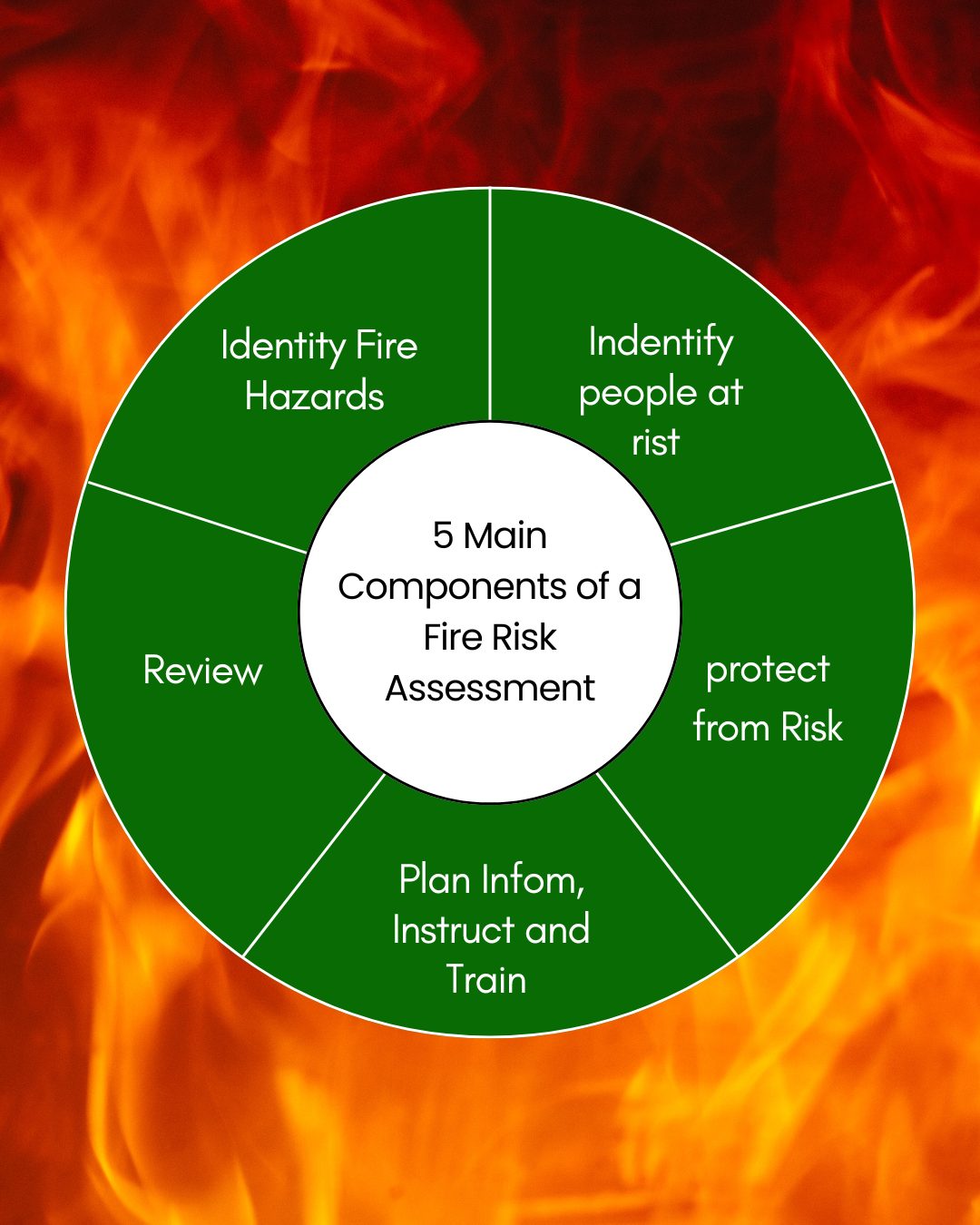 What Are the 5 Main Components of a Fire Risk Assessment